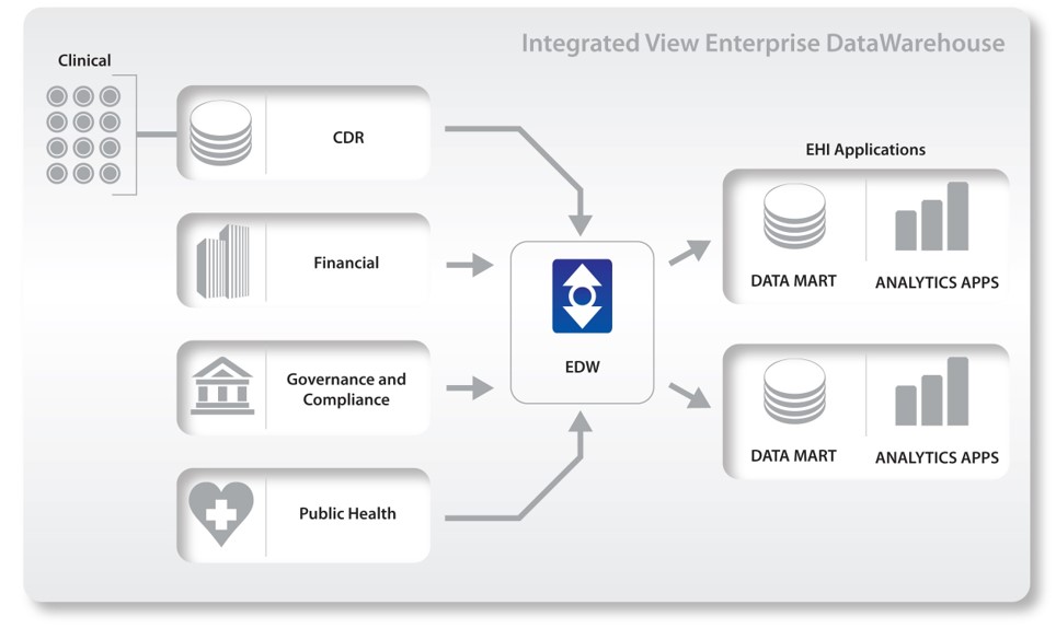 healthcare data warehouse case study